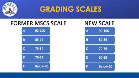 Resources / New 10- Point Grading Scale