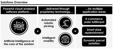 Berkshire Grey Stock – A Pure Play on Warehouse Robotics - Nanalyze