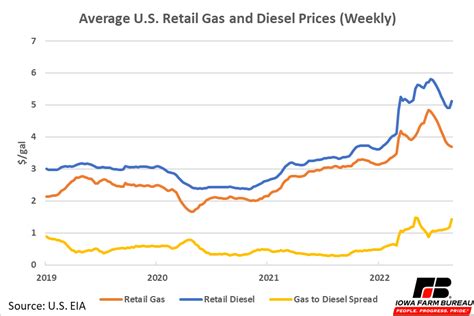 The Relationship of Diesel Fuel Prices to Crude Oil Prices Has Changed