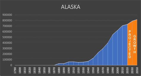 Alaska - Negative Population Growth