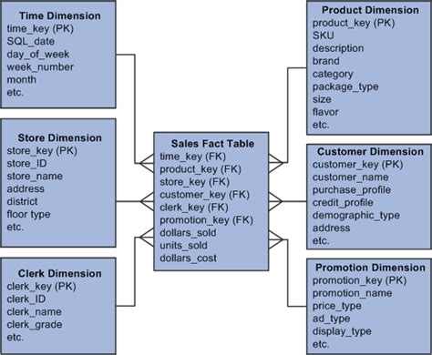 Multidimensional Warehouse (MDW)