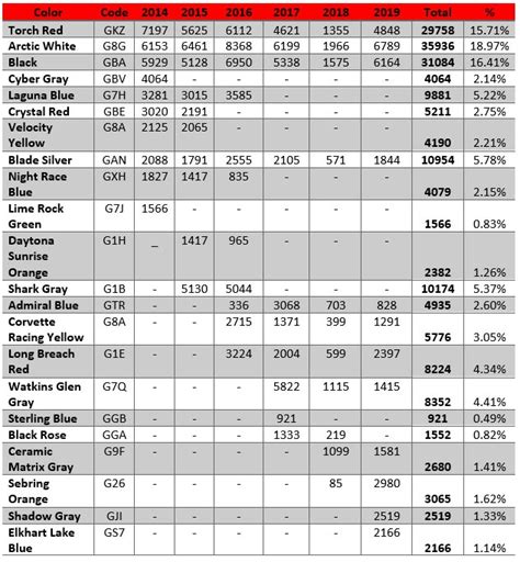 C7 Corvette Production Breakdown: Exterior Colors - Corvette: Sales ...