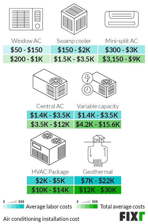 2022 Air Conditioning Installation Cost | New AC Unit Cost