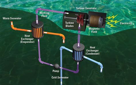 Ocean Thermal Energy Conversion (OTEC) ~ MechanicalXX.Blogspot.Com