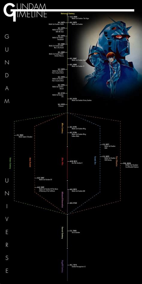 Gundam Timeline : r/Gundam