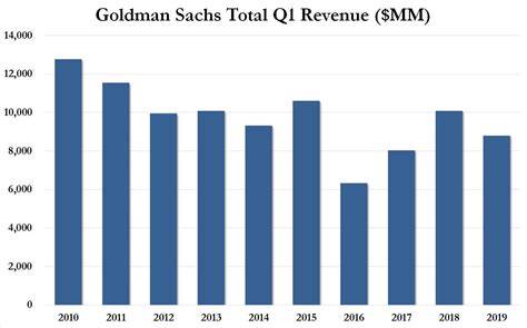 Goldman Sachs cuts salaries and benefits by 20%