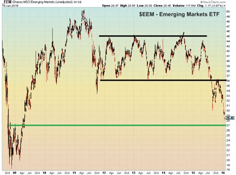 Emerging Market ETF (EEM): Finding Support In A Freefall