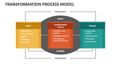 Transformation Process Model PowerPoint Presentation Slides - PPT Template