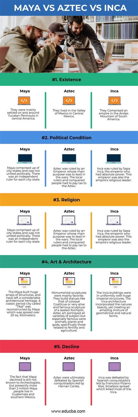 Maya vs Aztec vs Inca | Find out the Top 5 Differences and Comparison