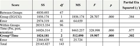 Results of the Mixed Design ANOVA | Download Table