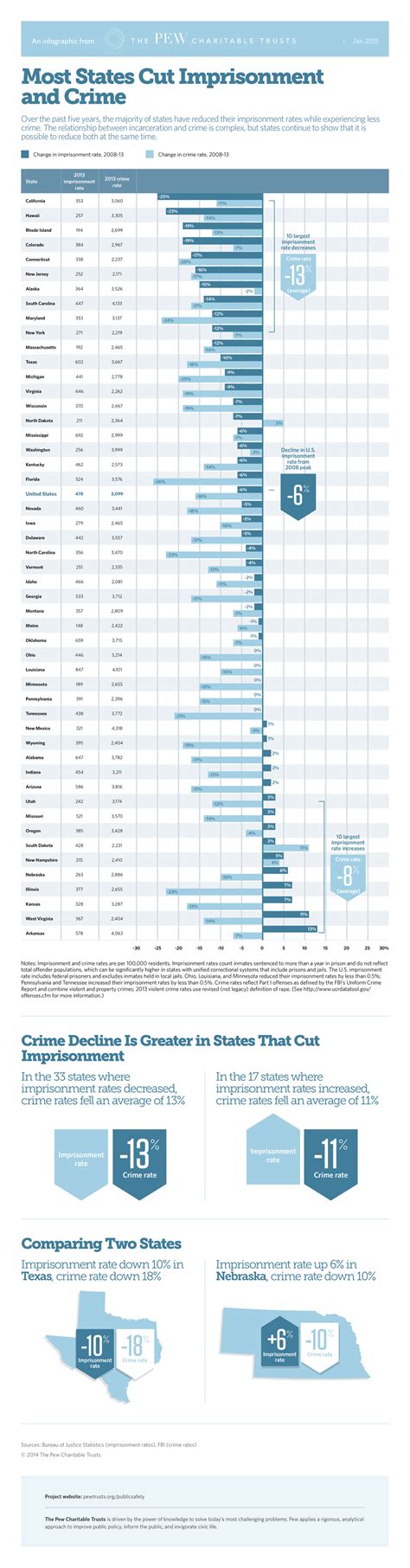 Most States Cut Imprisonment and Crime | The Pew Charitable Trusts