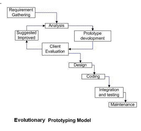 Software Development Life Cycle Models and Methodologies - Mohamed Sami | Software development ...