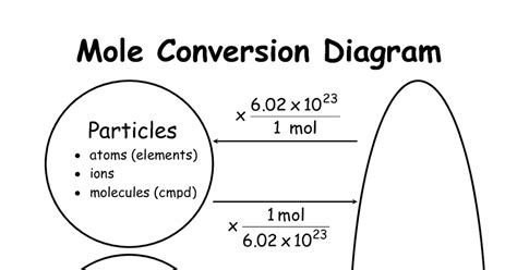 Chemistry Mysteries: Mole Conversions