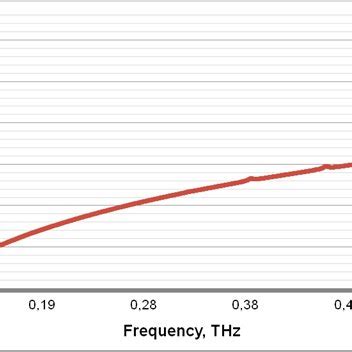 The attenuation coefficient | Download Scientific Diagram