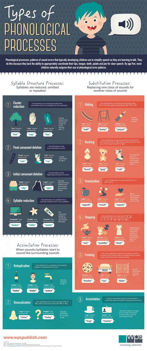 An Overview of Phonological Processes - Simple Parenting