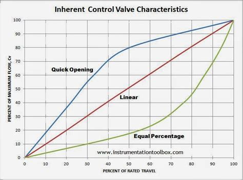 Control Valve Flow Characteristics: ~ Learning Instrumentation And ...