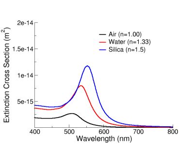 nanoComposix · Gold Nanoparticles: Optical Properties