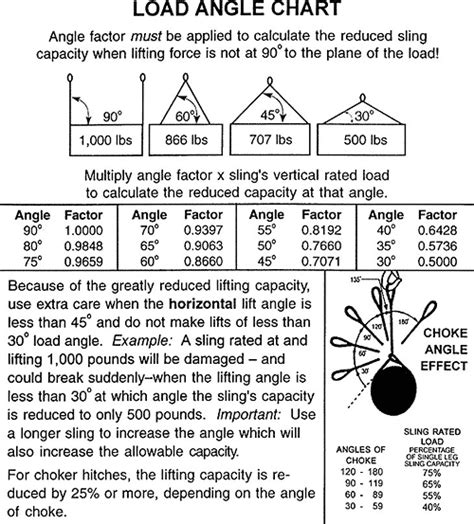 Rigging Sling Angle Chart - Best Picture Of Chart Anyimage.Org