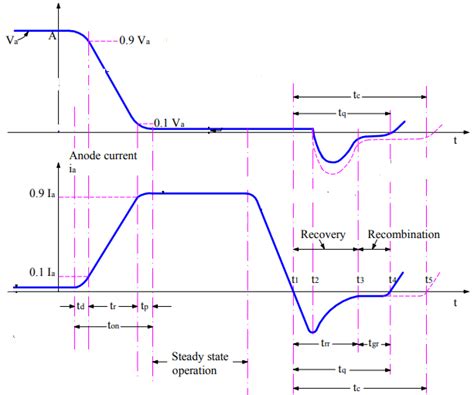 Switching characteristics of SCR – Read Electric Vehicle