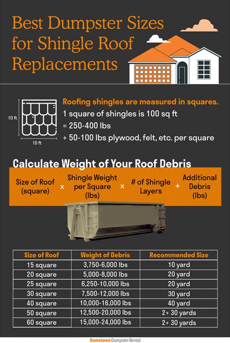 Best Dumpster Sizes for Shingle Roof Replacements | Hometown Dumpster Rental