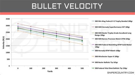 300 Win Mag Vs 300 Wsm Ballistics Chart 300 Win Mag Vs 308 Win ...