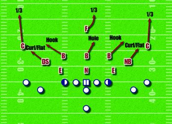 American Football Monthly - Maximizing Your Down Lineman in the 3-5-3 ...