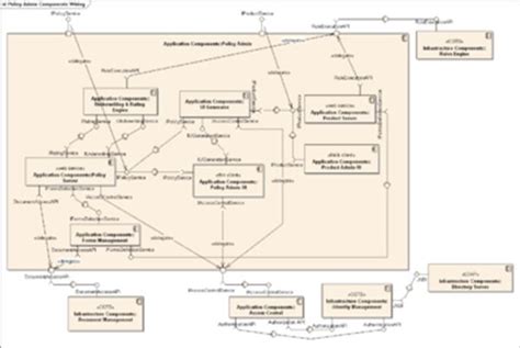 Component Diagram Port