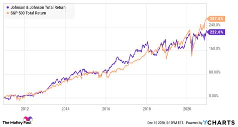 Johnson And Johnson Stock Price Today - Johnson Johnson Jnj Stock Price ...