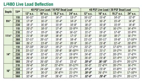 Perfect How Far Can An Engineered Floor Joist Span And Review | Flooring, Beams, Chart