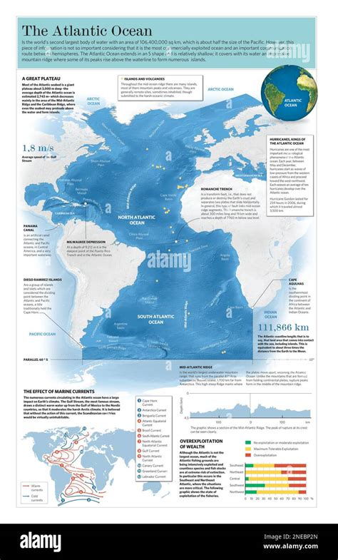 Infographic of the Atlantic Ocean, its climate, geography and geology ...