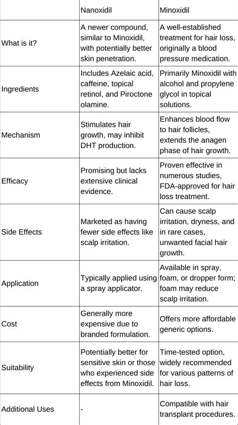 Nanoxidil vs Minoxidil: An In-Depth Comparison for Effective Hair Loss Treatment