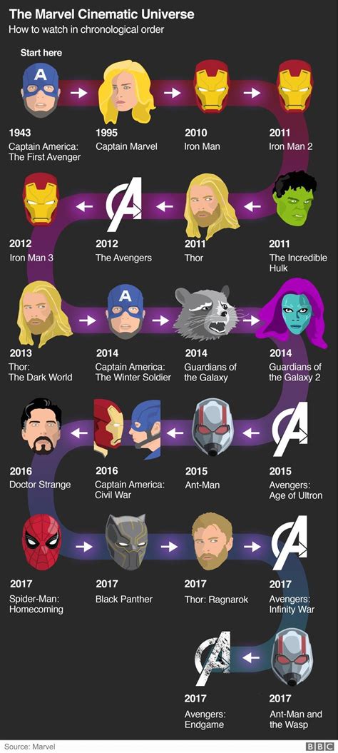 MCU timeline : r/machrandomness