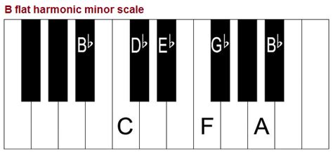 What is the scale for b flat minor on piano - akptshirts