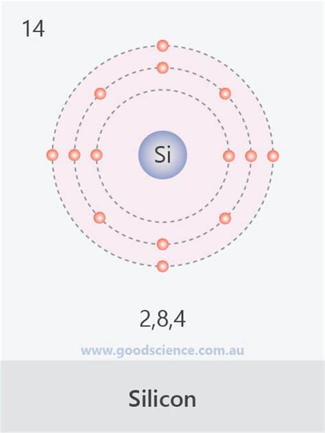 Electron Configuration (Elements 1-20) | Good Science