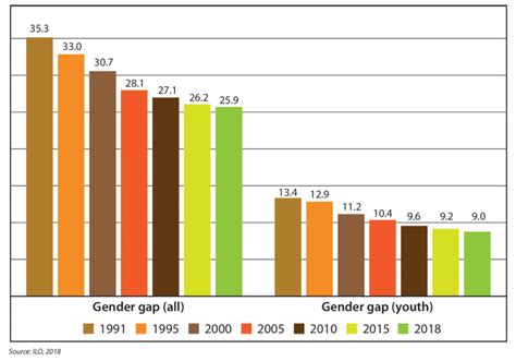 Gender gap in labor force participation rates, 1991-2015 (% points ...