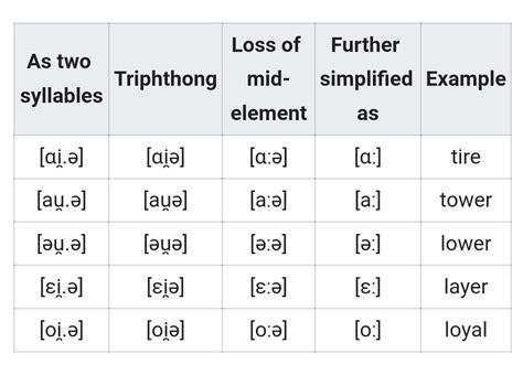 Simplification of triphthongs in Southern British English | WordReference Forums