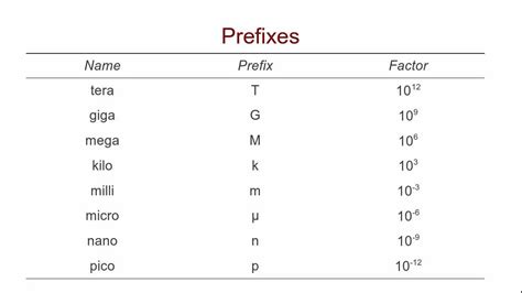 conversion chart macro nano micro Metric prefix print