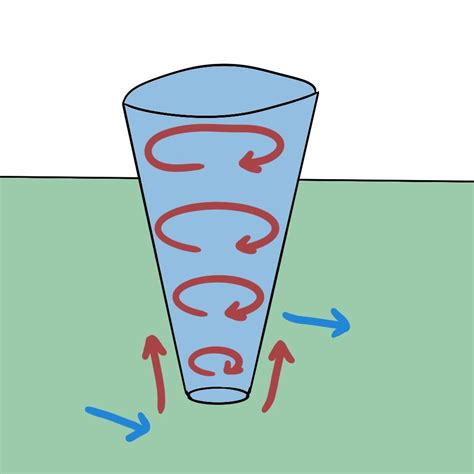 **Identify** the steps that change wind shear into a tornado | Quizlet