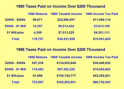 The Reagan Tax Cuts, Budget Forecasting, and Government Revenue | Cato ...