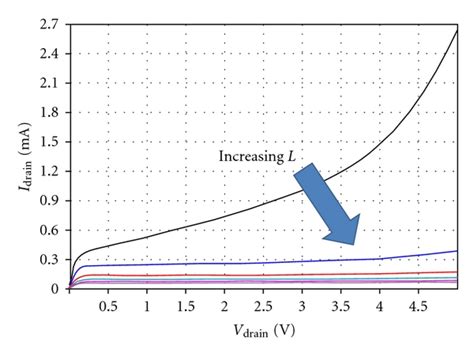 Channel length modulation effects on output resistance as an effect of... | Download Scientific ...