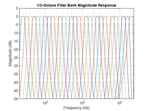 Octave-Band and Fractional Octave-Band Filters - MATLAB & Simulink