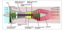 Components of a Turbofan engine | Download Scientific Diagram