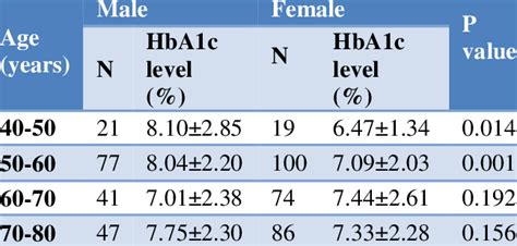 Distribution of age and HbA1c level among male and female patients ...