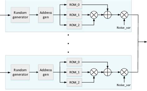 The Gaussian noise generator architecture | Download Scientific Diagram