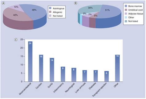 Summary of human clinical trials with mesenchymal stem cells (MSCs).... | Download Scientific ...