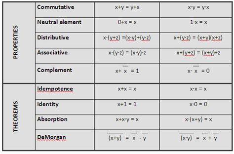 Theorems and postulates of Boolean Algebra