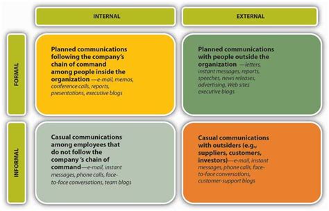 Communication Channels