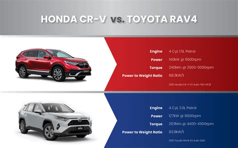 2021 Honda CR-V vs Toyota Rav4