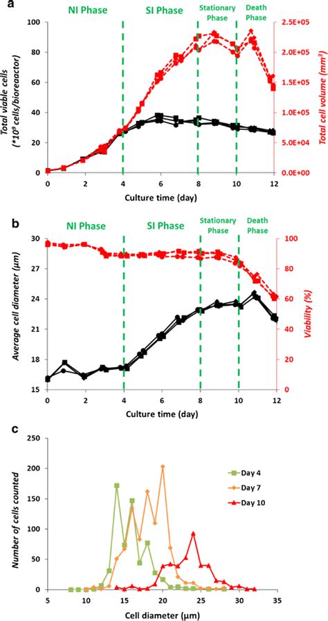 a Total number of viable cells (×10⁹, solid lines) and total volume of... | Download Scientific ...