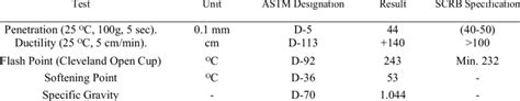 Physical characteristics of asphalt cement | Download Scientific Diagram